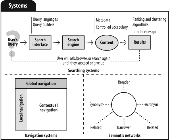 Figura 1-5. Sistemas de arquitectura de la informacin